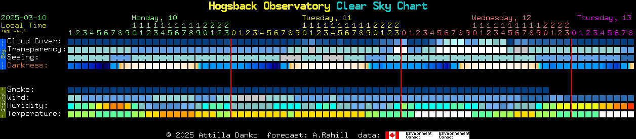 Current forecast for Hogsback Observatory Clear Sky Chart