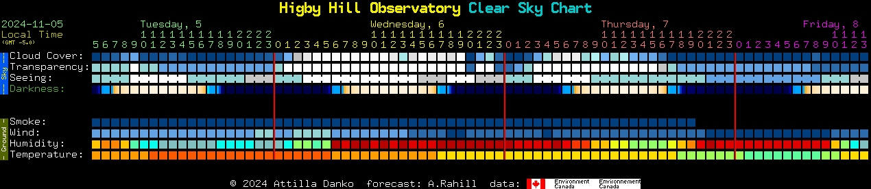 Current forecast for Higby Hill Observatory Clear Sky Chart