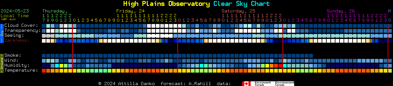 Current forecast for High Plains Observatory Clear Sky Chart