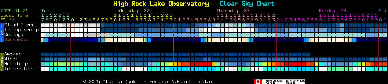 Current forecast for High Rock Lake Observatory Clear Sky Chart