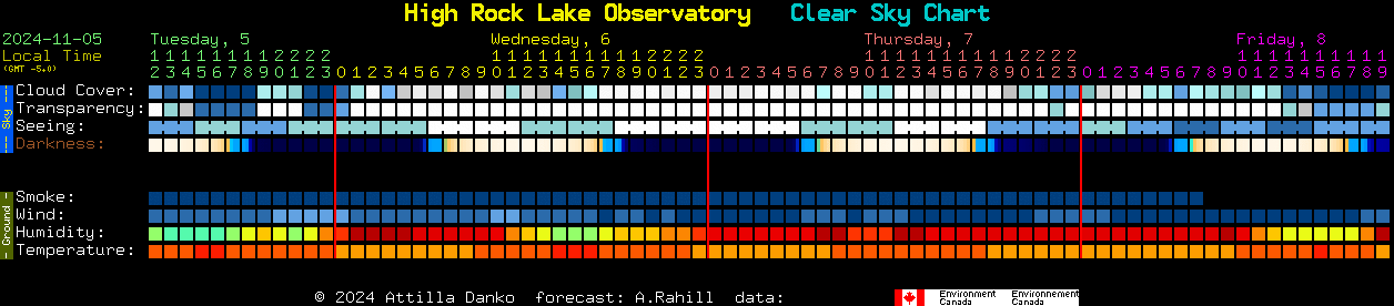 Current forecast for High Rock Lake Observatory Clear Sky Chart