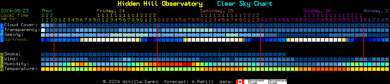 Current forecast for Hidden Hill Observatory Clear Sky Chart