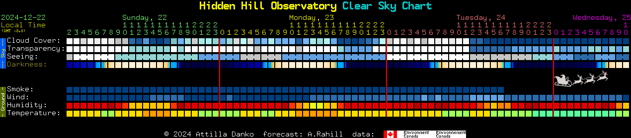 Current forecast for Hidden Hill Observatory Clear Sky Chart