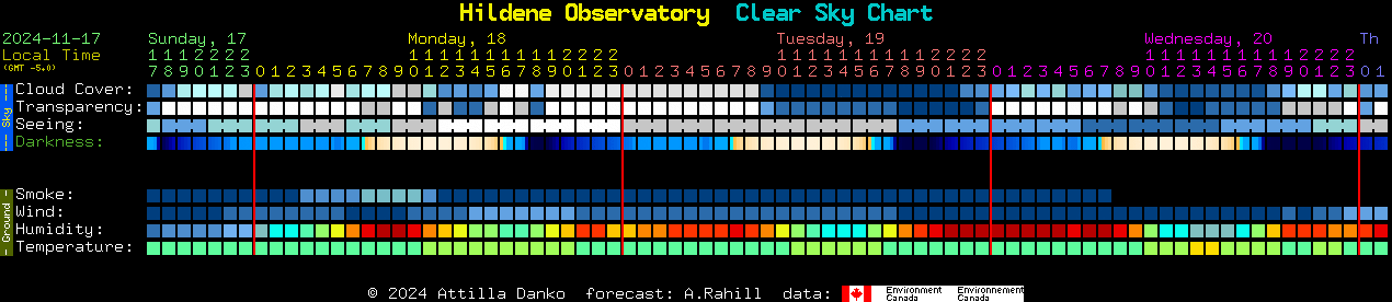 Current forecast for Hildene Observatory Clear Sky Chart