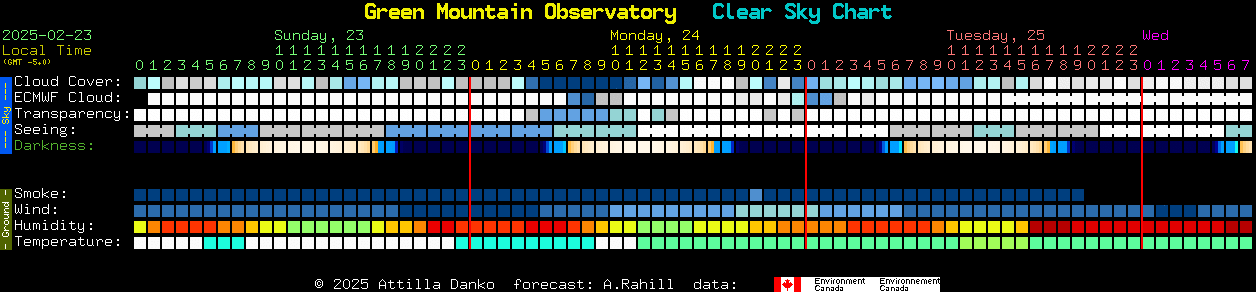 Current forecast for Green Mountain Observatory Clear Sky Chart