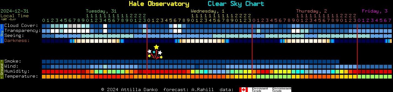 Current forecast for Hale Observatory Clear Sky Chart