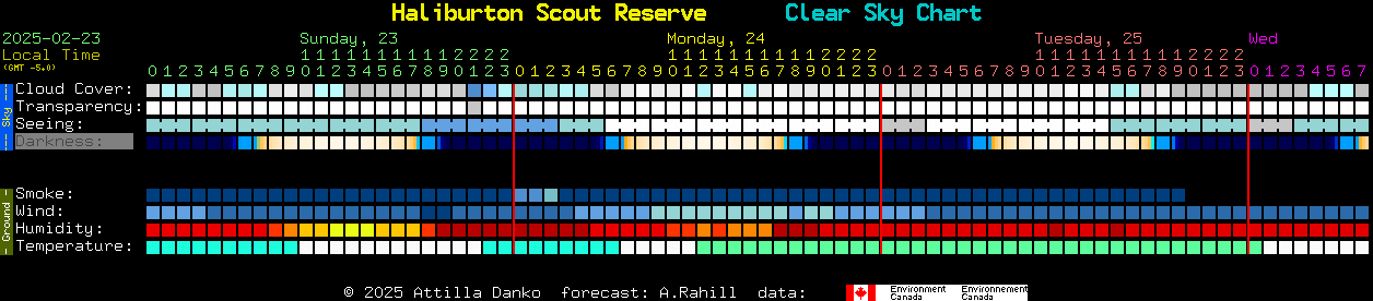 Current forecast for Haliburton Scout Reserve Clear Sky Chart