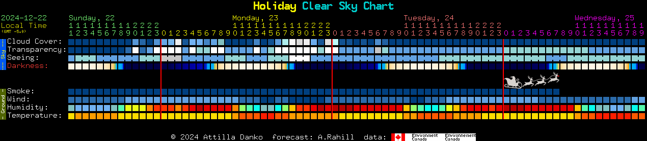 Current forecast for Holiday Clear Sky Chart