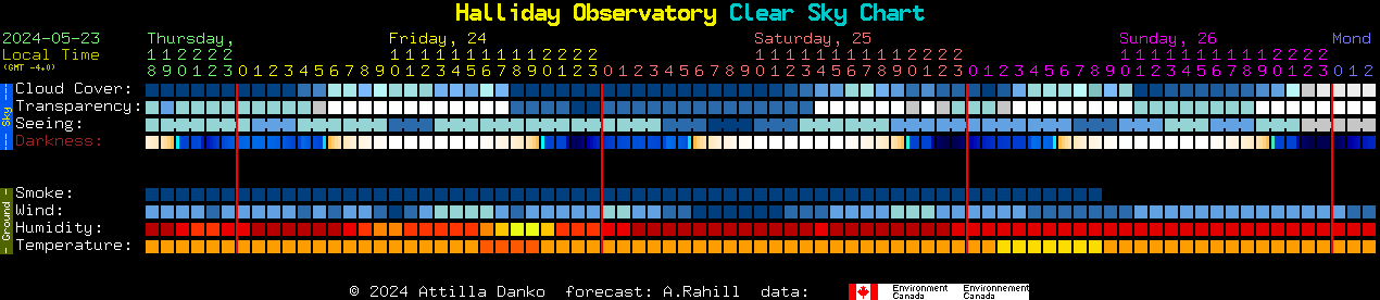 Current forecast for Halliday Observatory Clear Sky Chart