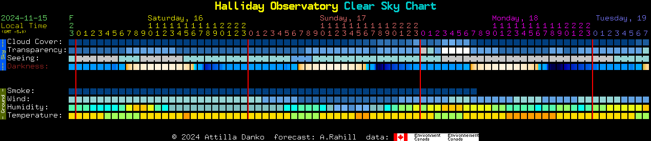 Current forecast for Halliday Observatory Clear Sky Chart