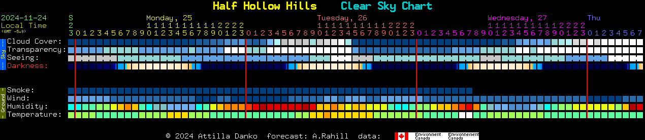 Current forecast for Half Hollow Hills Clear Sky Chart