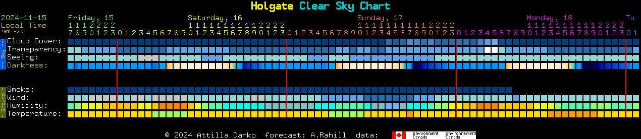 Current forecast for Holgate Clear Sky Chart