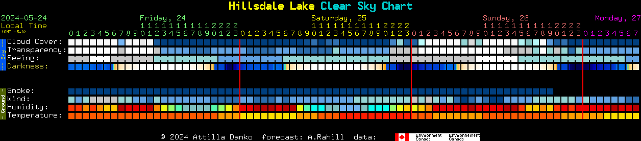 Current forecast for Hillsdale Lake Clear Sky Chart