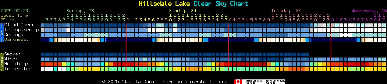 Current forecast for Hillsdale Lake Clear Sky Chart