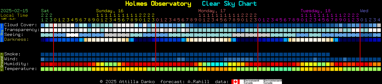 Current forecast for Holmes Observatory Clear Sky Chart