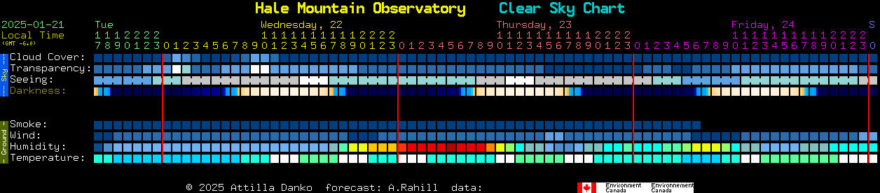 Current forecast for Hale Mountain Observatory Clear Sky Chart