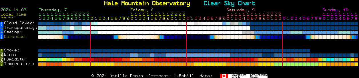 Current forecast for Hale Mountain Observatory Clear Sky Chart