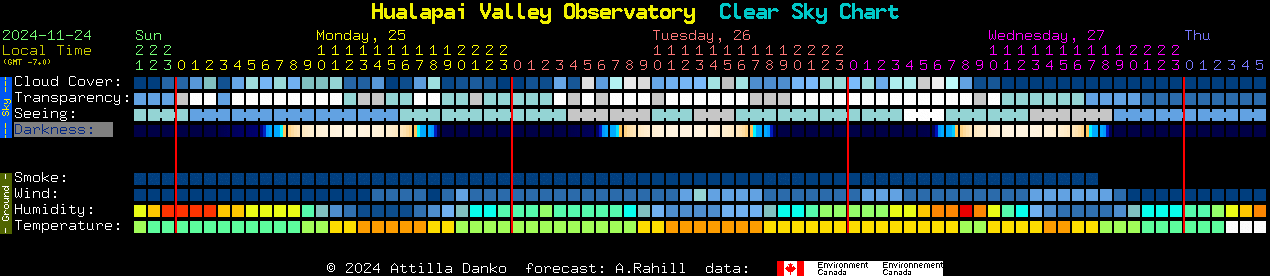 Current forecast for Hualapai Valley Observatory Clear Sky Chart