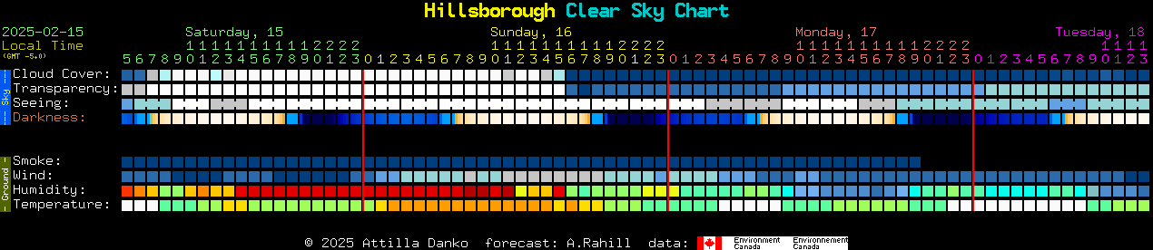 Current forecast for Hillsborough Clear Sky Chart