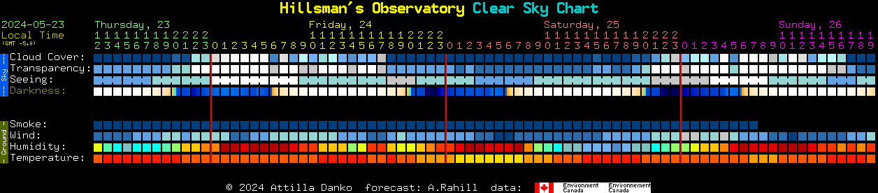 Current forecast for Hillsman's Observatory Clear Sky Chart