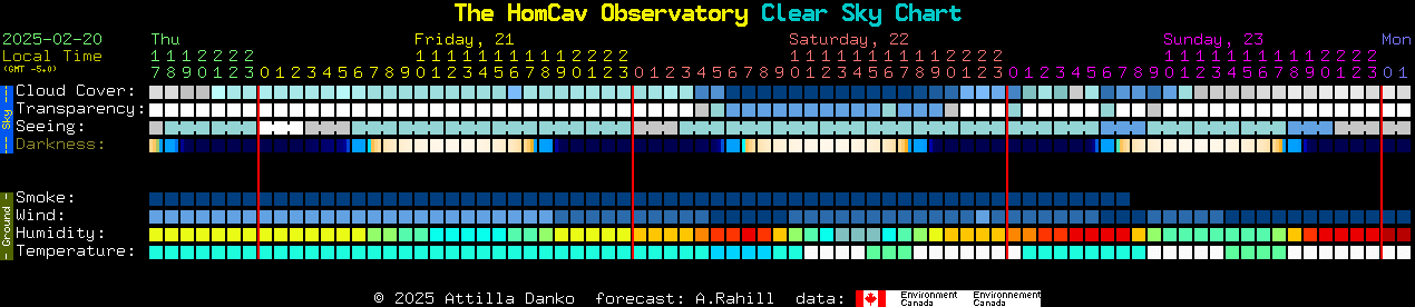 Current forecast for The HomCav Observatory Clear Sky Chart