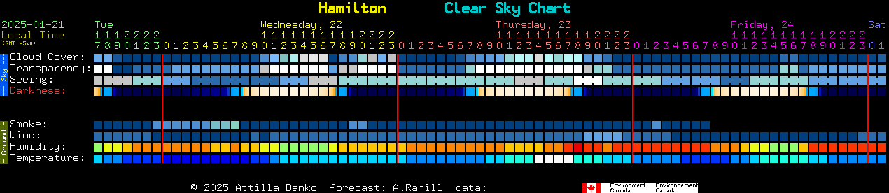 Current forecast for Hamilton Clear Sky Chart