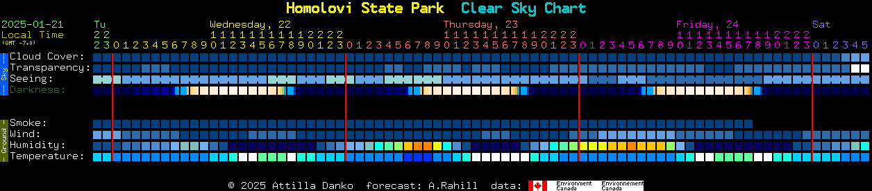 Current forecast for Homolovi State Park Clear Sky Chart