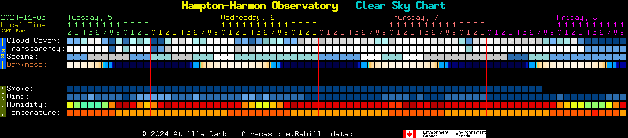 Current forecast for Hampton-Harmon Observatory Clear Sky Chart