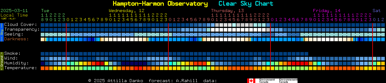 Current forecast for Hampton-Harmon Observatory Clear Sky Chart