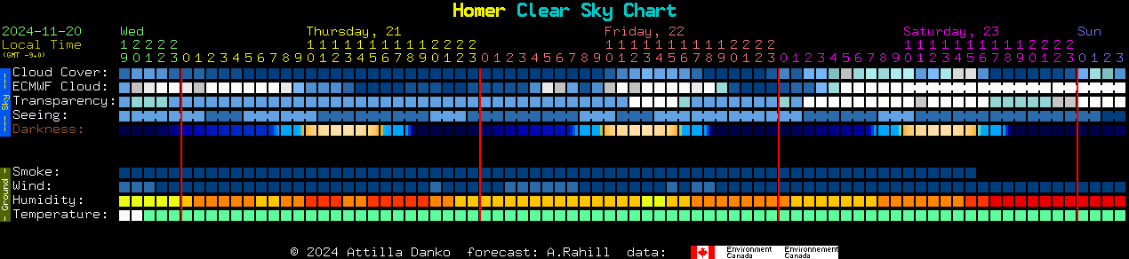 Current forecast for Homer Clear Sky Chart