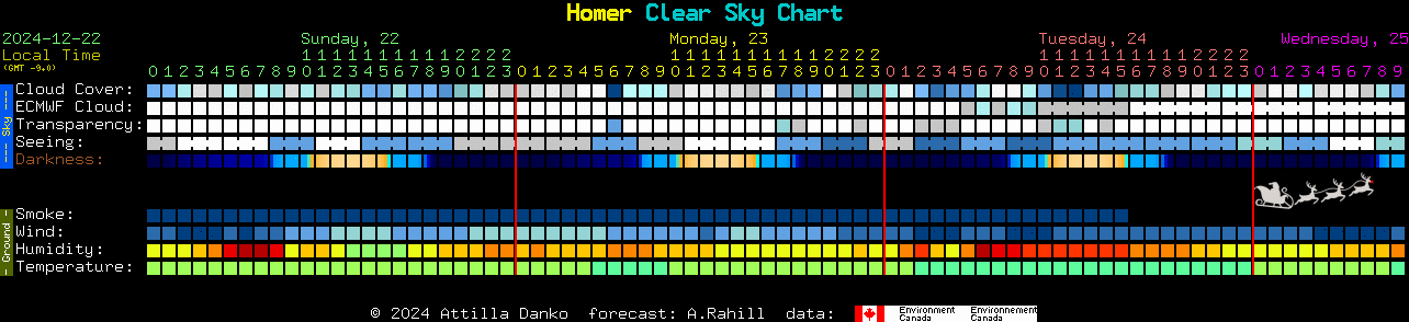 Current forecast for Homer Clear Sky Chart