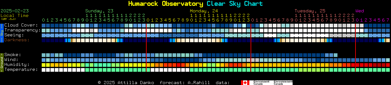 Current forecast for Humarock Observatory Clear Sky Chart