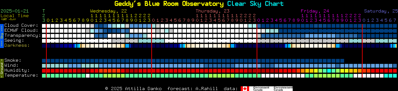 Current forecast for Geddy's Blue Room Observatory Clear Sky Chart