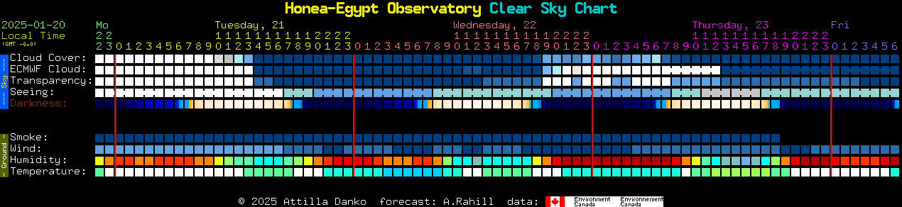 Current forecast for Honea-Egypt Observatory Clear Sky Chart