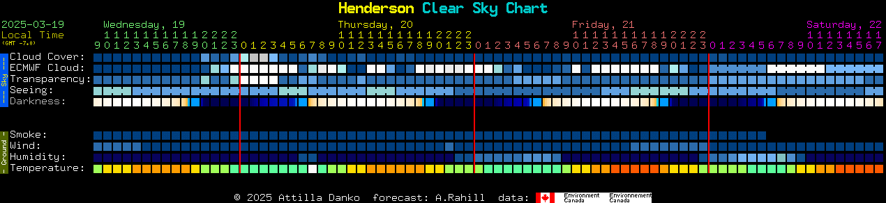 Current forecast for Henderson Clear Sky Chart