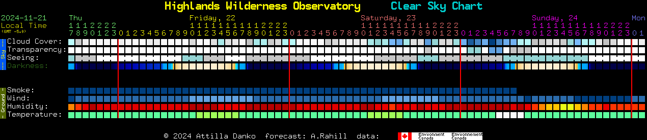 Current forecast for Highlands Wilderness Observatory Clear Sky Chart