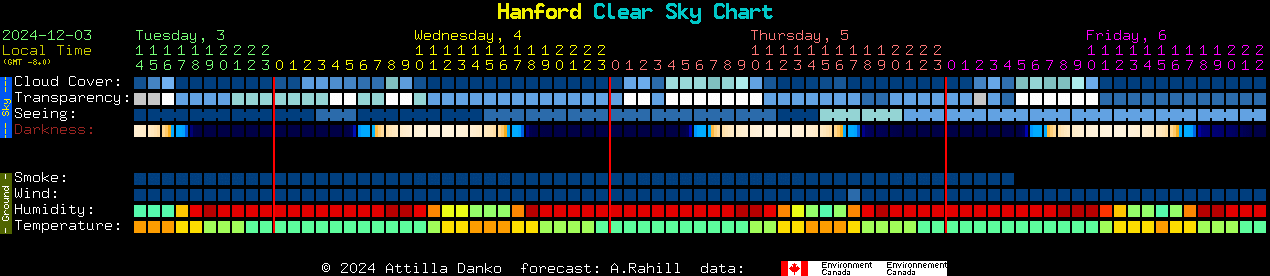 Current forecast for Hanford Clear Sky Chart