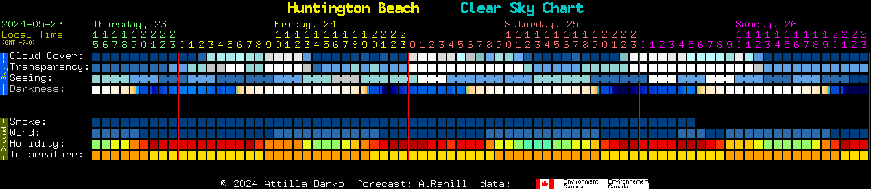 Current forecast for Huntington Beach Clear Sky Chart