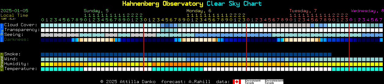 Current forecast for Hahnenberg Observatory Clear Sky Chart