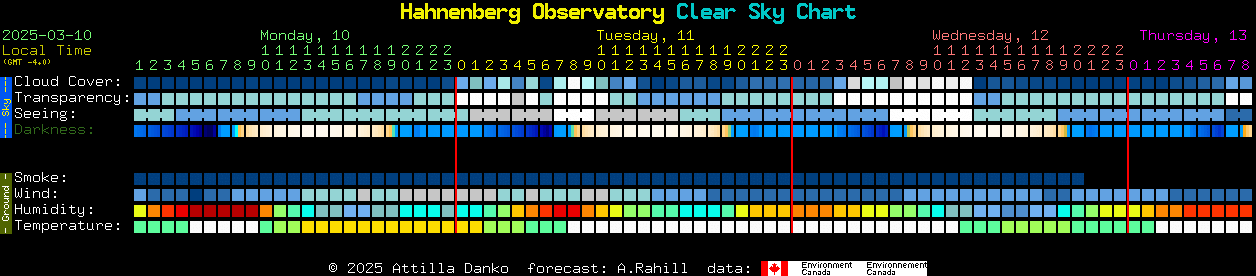 Current forecast for Hahnenberg Observatory Clear Sky Chart