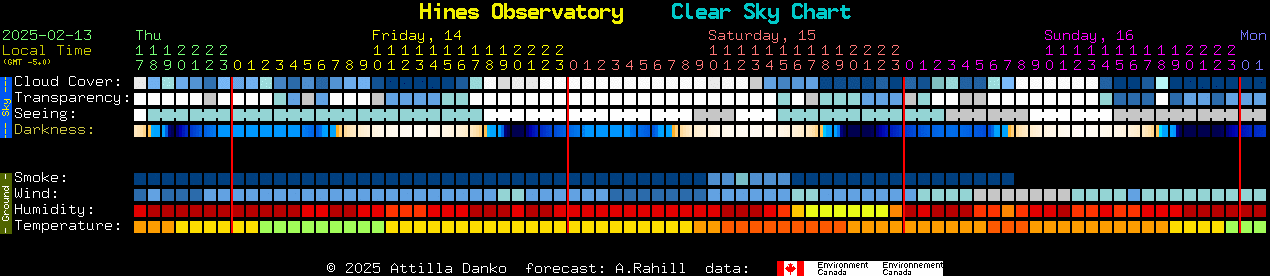 Current forecast for Hines Observatory Clear Sky Chart