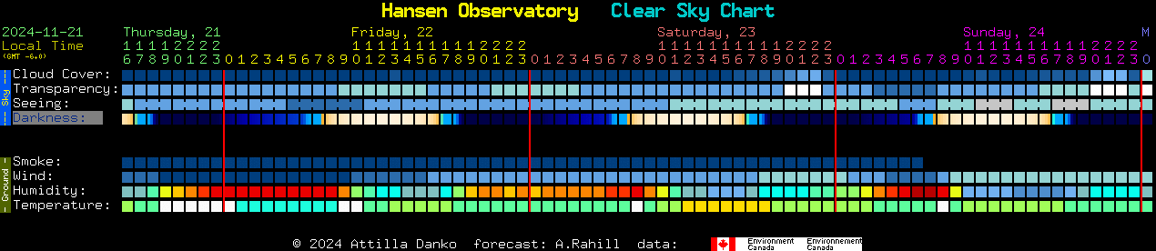 Current forecast for Hansen Observatory Clear Sky Chart