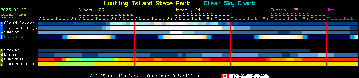 Current forecast for Hunting Island State Park Clear Sky Chart