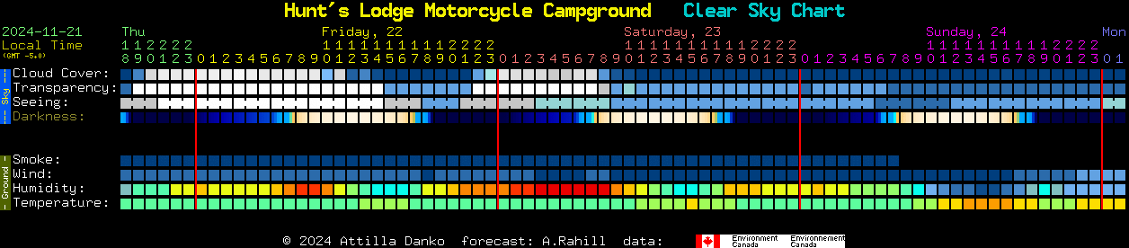 Current forecast for Hunt's Lodge Motorcycle Campground Clear Sky Chart