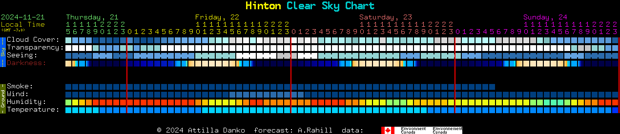 Current forecast for Hinton Clear Sky Chart