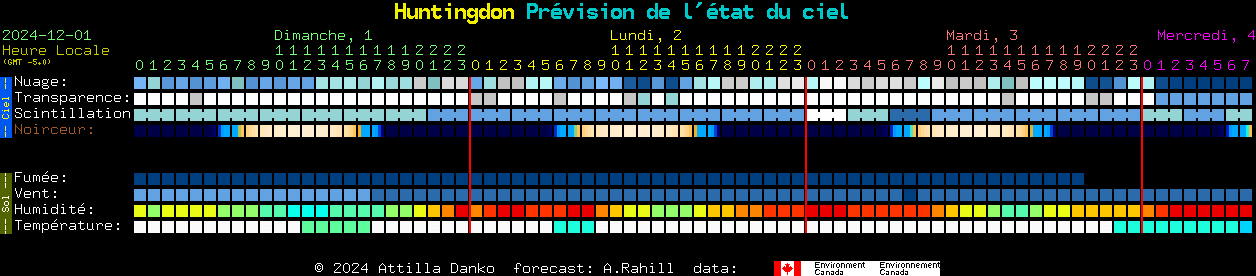 Current forecast for Huntingdon Clear Sky Chart