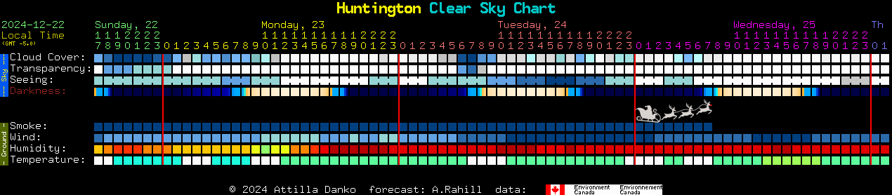 Current forecast for Huntington Clear Sky Chart