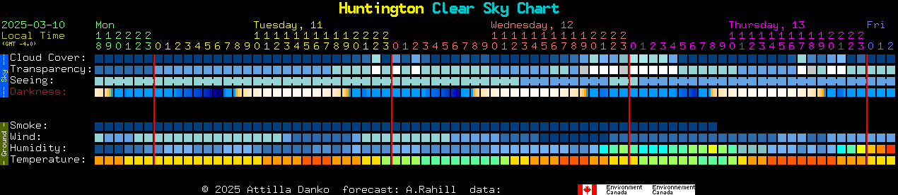 Current forecast for Huntington Clear Sky Chart