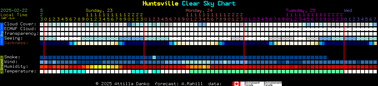 Current forecast for Huntsville Clear Sky Chart