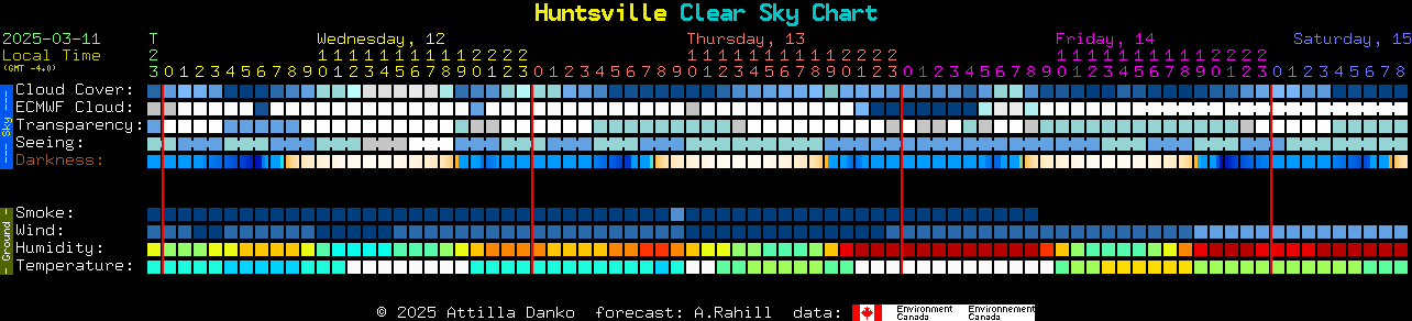 Current forecast for Huntsville Clear Sky Chart